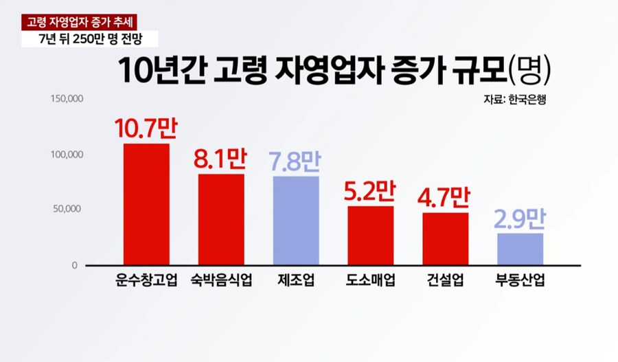 60세 이상 고령 자영업자 추이_2.png
