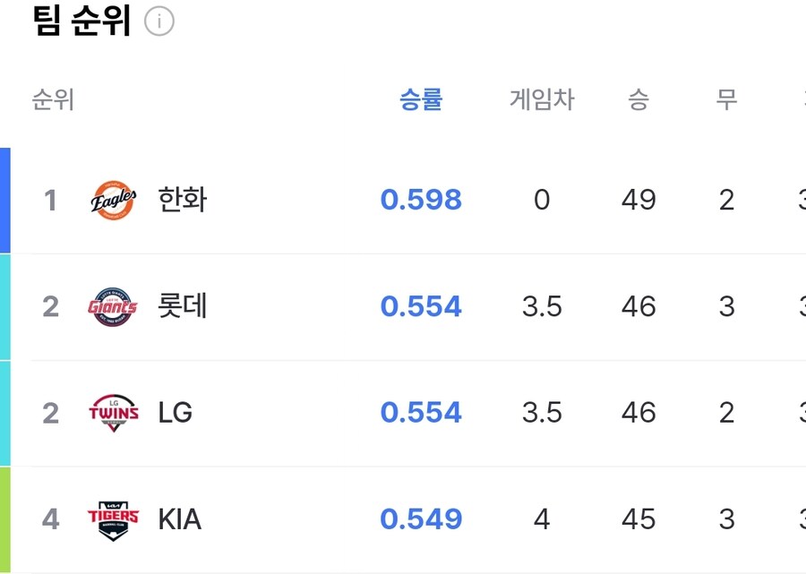 야구) 현재 팀순위_1.jpg