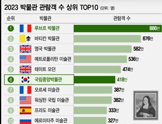 한국 박물관이 전세계 6위인거 의외네_1.png