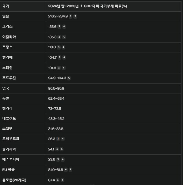 트럼프가 압박하고, 유럽연합의 군사비 GDP 5%까지 증액실현 불가능 이유_1.png