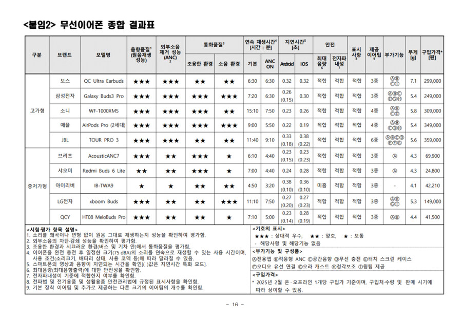 한국소비자원 무선이어폰 품질비교 결과_3.jpg