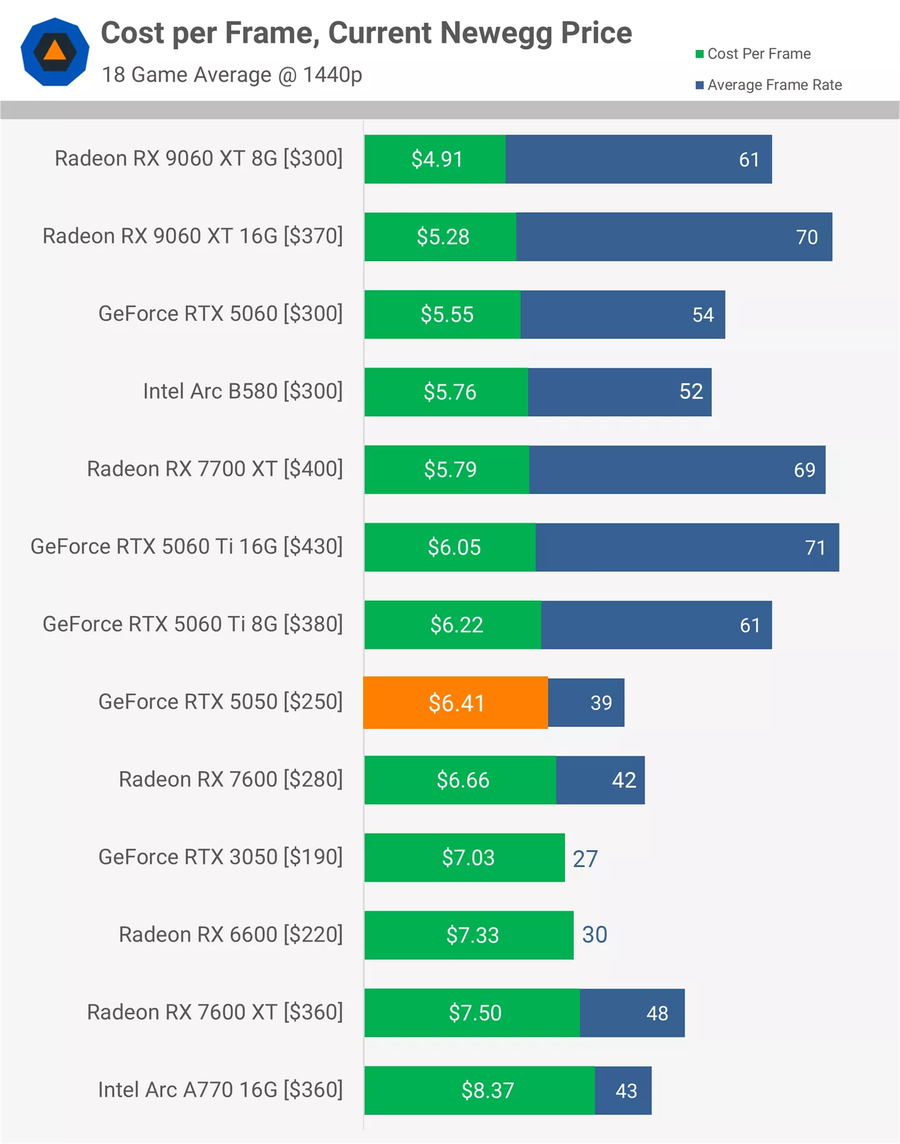 RTX 5050 리뷰(TechSpot)_2.webp