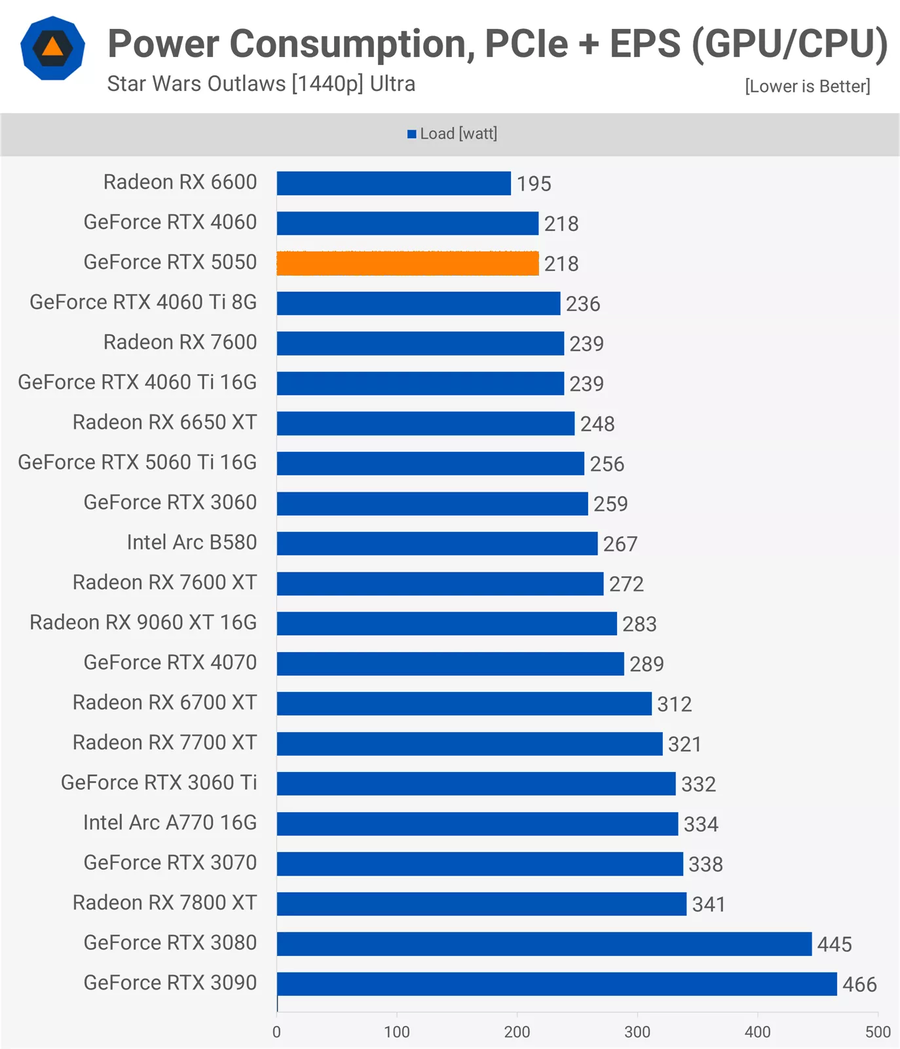 RTX 5050 리뷰(TechSpot)_4.webp