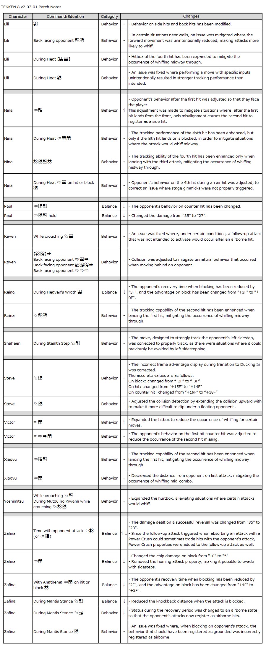 철권8,업데이트 데이터 v2.03.01_9.png