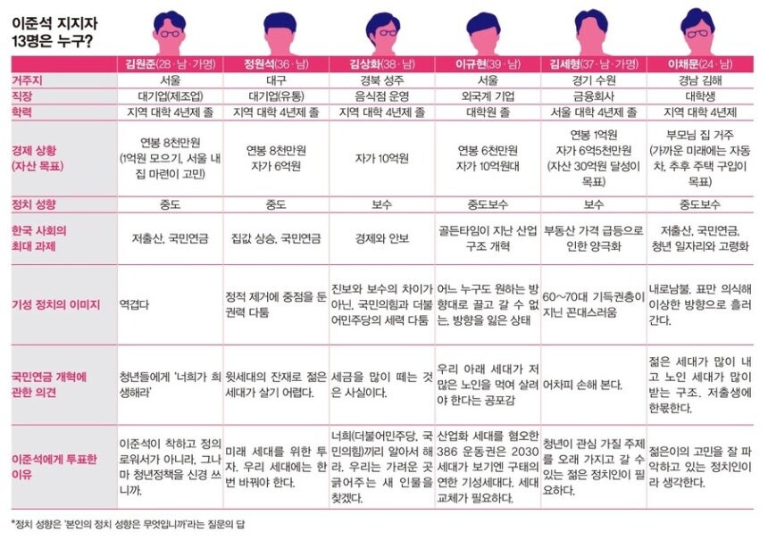 대선에서 이준석 뽑은 2030 청년 13명 심층 인터뷰…나까지는 분배해줄_1.jpg