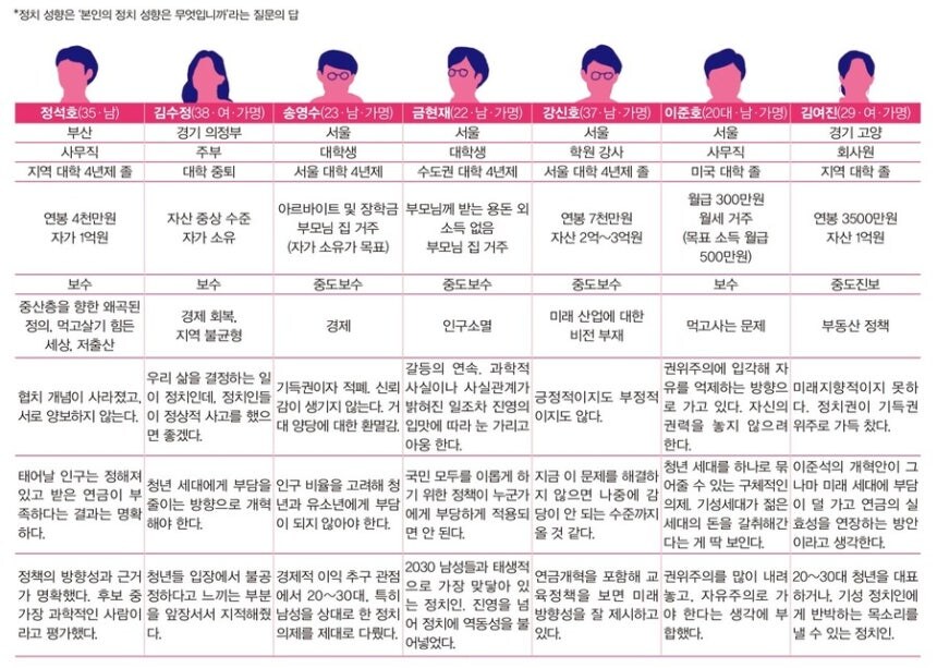 대선에서 이준석 뽑은 2030 청년 13명 심층 인터뷰…나까지는 분배해줄_2.jpg