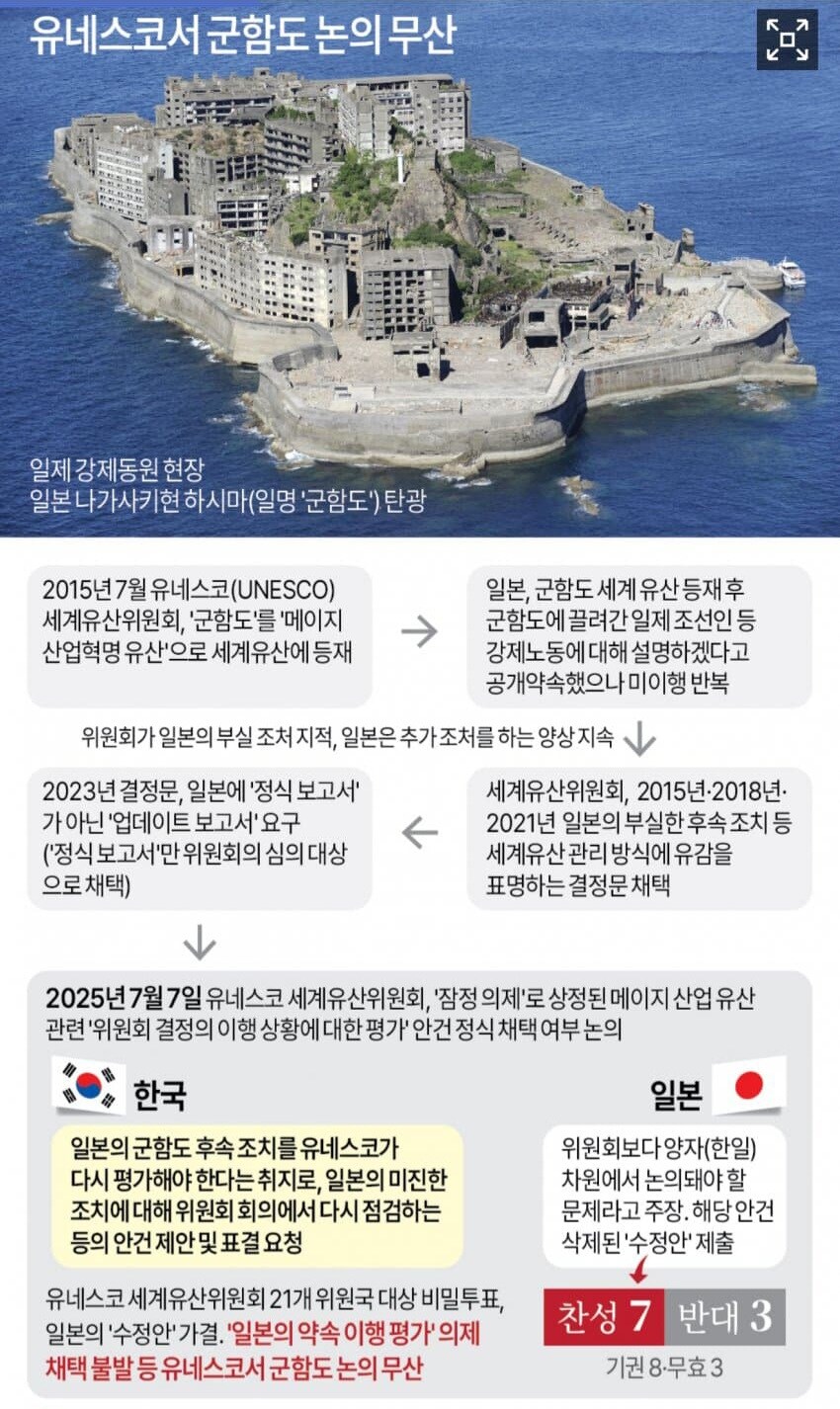 유네스코 '군함도' 표결서 일본에 참패... 국제사회는 일본편_2.jpg