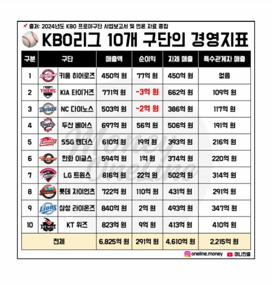 2024년 크보 구단별 경영지표_1.jpg