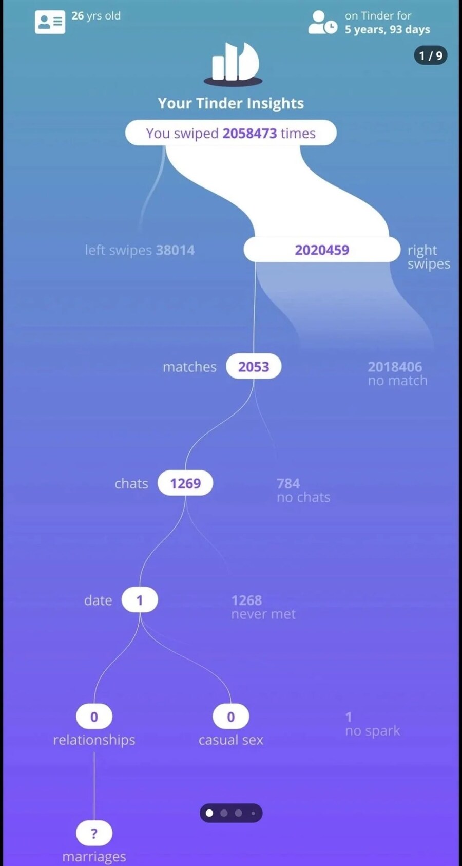 틴더에서 데이트 성공까지 26세 남성이 좋아요 보낸 횟수.jpg_1.png