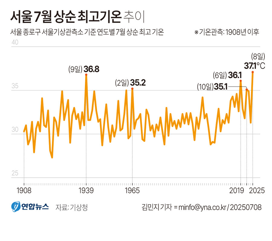 1908년 이후 관측이래 최고 온도라는 서울 기온 비교_1.jpg