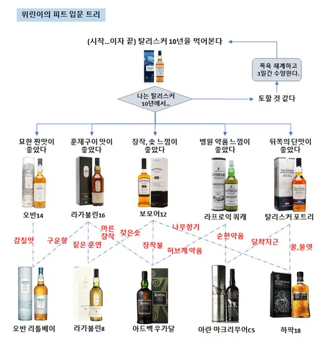 양주, 와인 먹는 방법_1.webp
