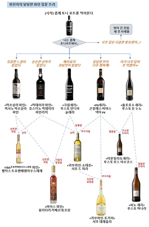 양주, 와인 먹는 방법_2.webp