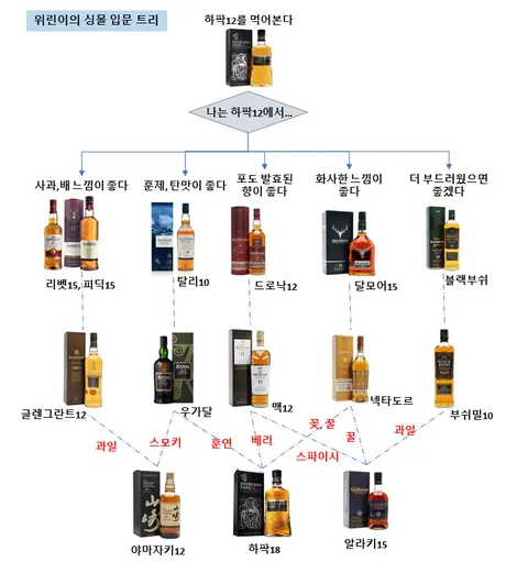 양주, 와인 먹는 방법_4.webp