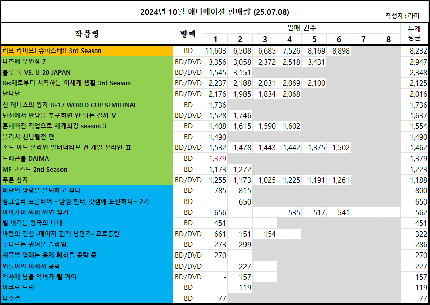 06/29 ~ 07/05부 BD/DVD 주간 판매량 랭킹_1.jpg