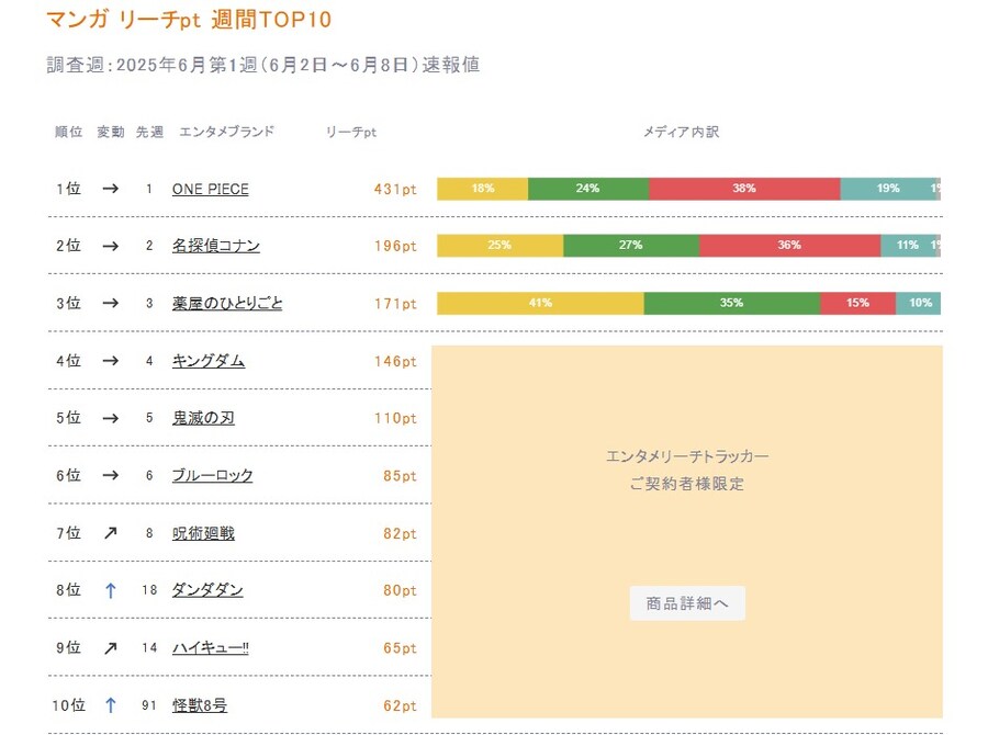 2025년 6월 일본 만화 종합 순위_1.jpg