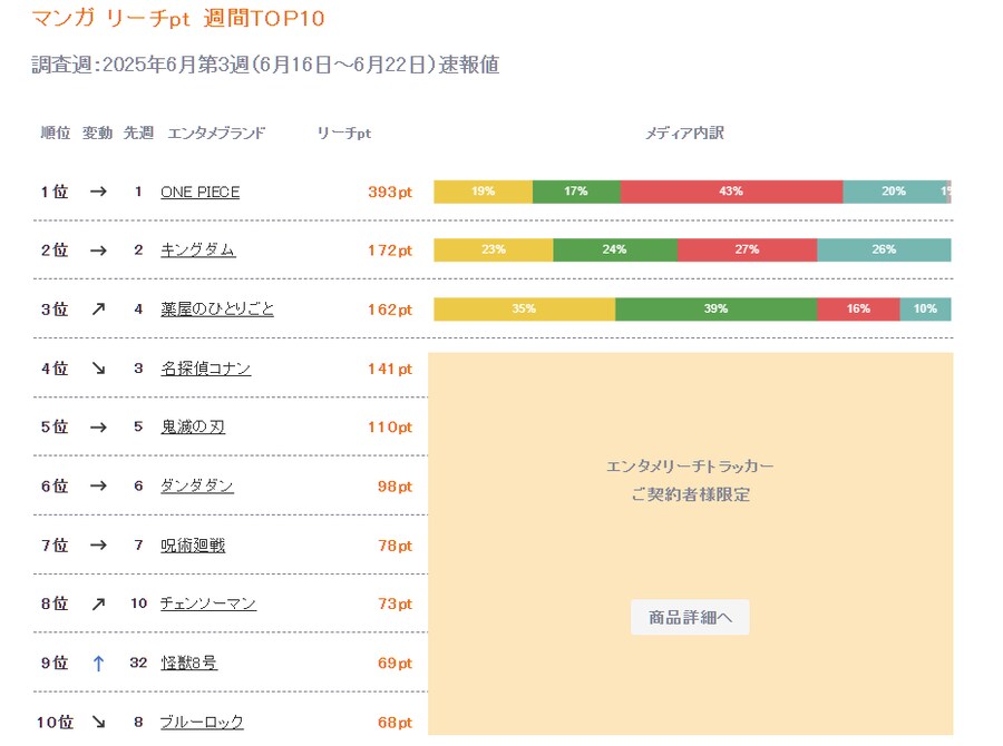 2025년 6월 일본 만화 종합 순위_3.png