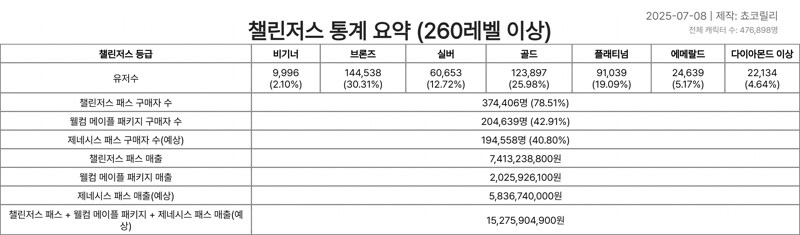 메이플) 첼린저스 예측 매출_1.png