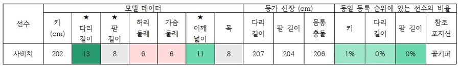 (테스트) 아마데우스의 테스트 : 키 202cm, 골키퍼에게 어떤 영향을 미칠까?_9.jpg