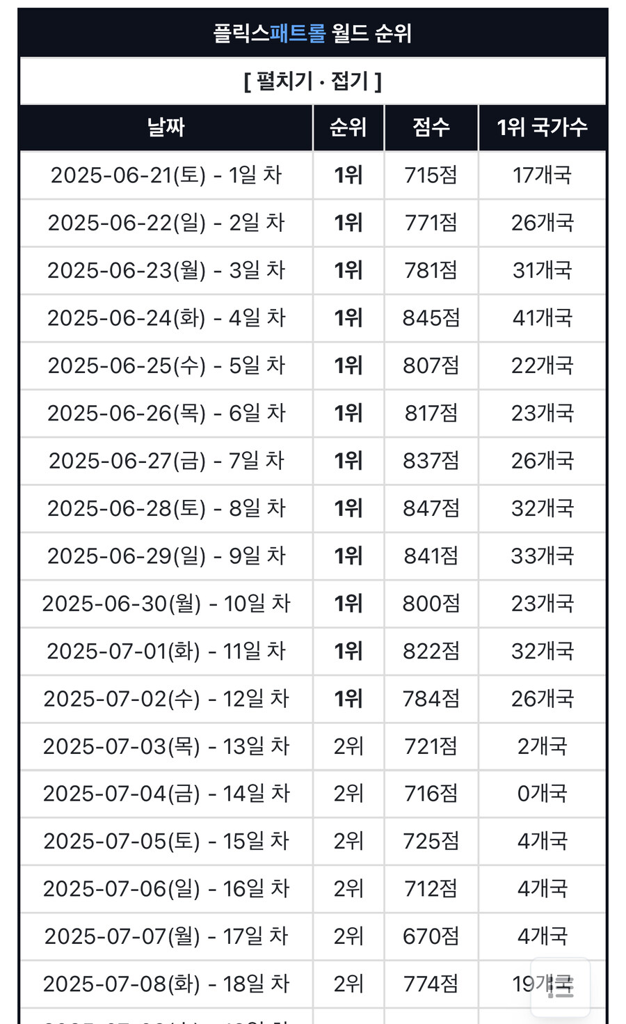 케이팝) 역주행 중인 패트롤 순위.jpg_1.jpg