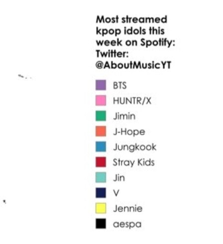 케이팝) 이번주 나라별 스트리밍 제일 많이 되는 KPOP 아티스트들_2.jpg