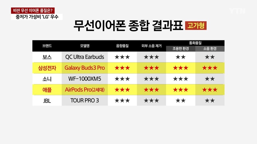 무선 이어폰 테스트 해보니 퍼스트파티가 가장 좋은 것으로 밝혀짐_2.png