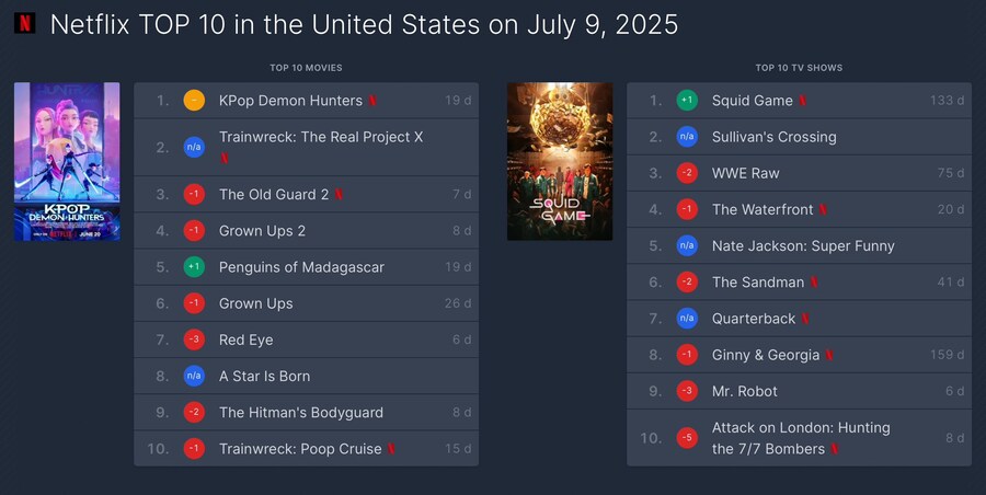 케이팝) 오늘자 미국 넷플 순위.jpg_1.jpg