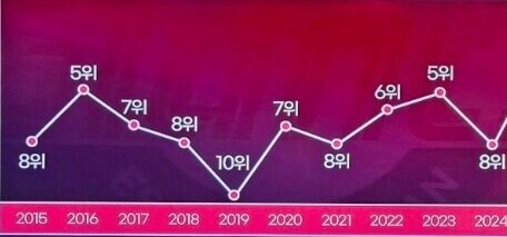 야구) 롯데 자이언츠, 10구단 체제에서 전반기 최고순위 기록_1.jpg