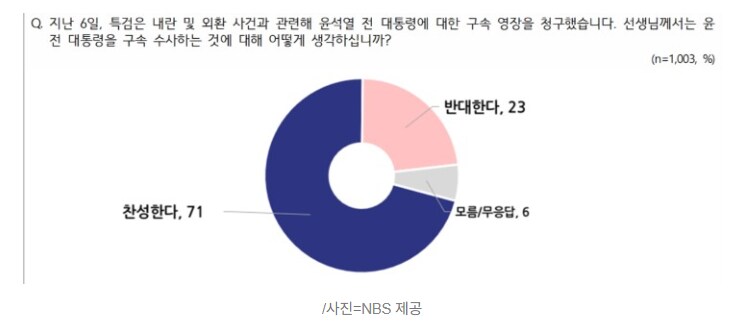 이 대통령 '잘한다' 65% 상승세...尹 구속 '찬성' 71%·반대 23%_1.png