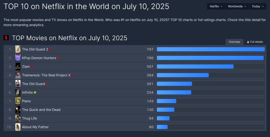 케이팝) 넷플릭스 글로벌 1위 재등극 직전_1.png