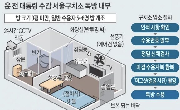 찐감자에 소금, 선풍기는 50분만…‘3617’ 尹, 구치소 생활은_1.jpg