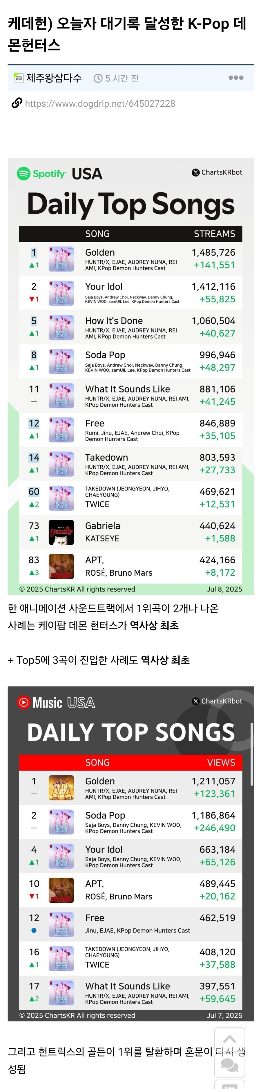 대기록 달성한 K-Pop 데몬헌터스_1.jpg