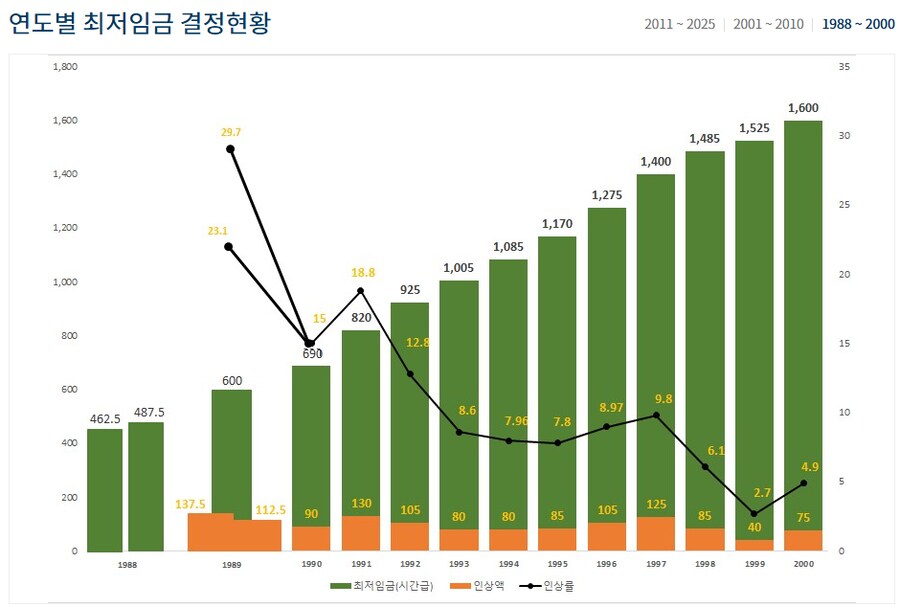 2026년 최저임금 인상률 2.9% 과거엔 어땟을까_2.png