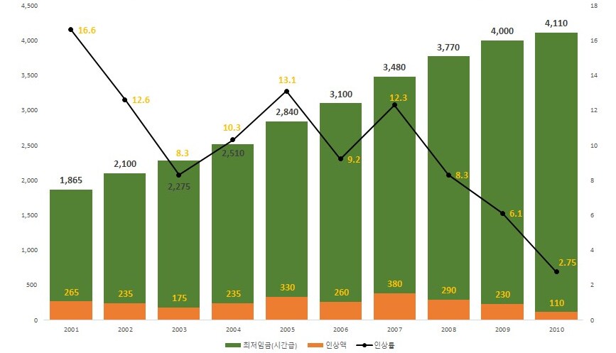 2026년 최저임금 인상률 2.9% 과거엔 어땟을까_3.png