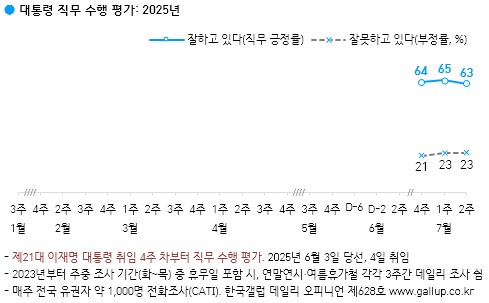 [한국갤럽] 데일리 오피니언 제628호(2025년 7월 2주)_1.png