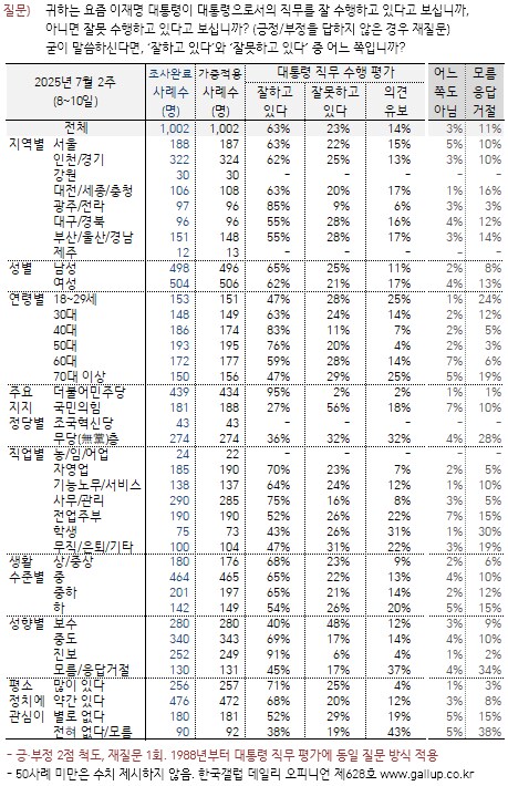 [한국갤럽] 데일리 오피니언 제628호(2025년 7월 2주)_2.png