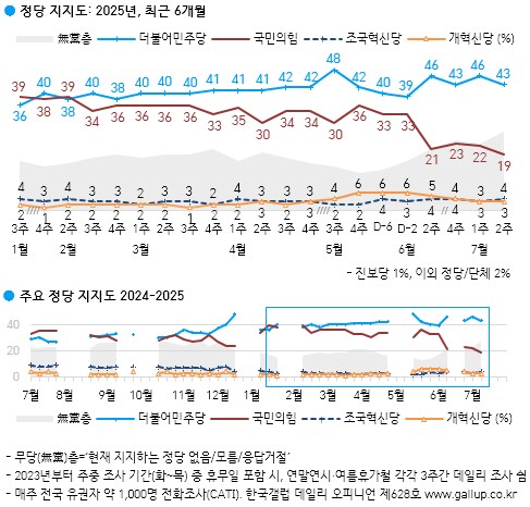 [한국갤럽] 데일리 오피니언 제628호(2025년 7월 2주)_4.png