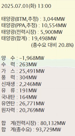 문프의 태양광 정책이 폭염 전력수요 폭등을 무난하게 방어하네._2.png