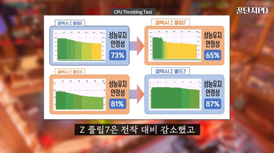 갤럭시 Z 폴드7 & 플립7 성능 테스트_1.png