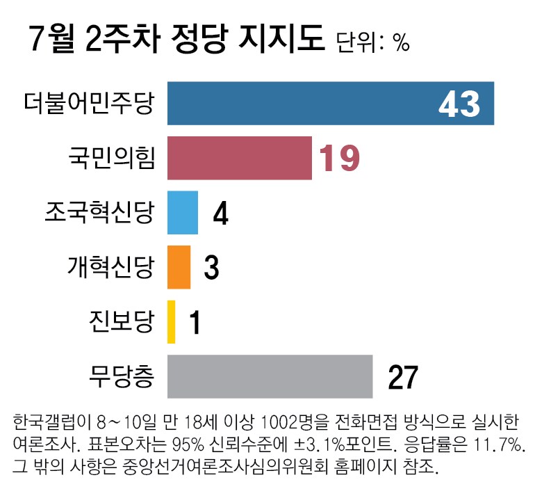 “확 망해 뿌렸으면 좋겠심더” 국힘, TK서도 민주에 7%P 밀려_1.png