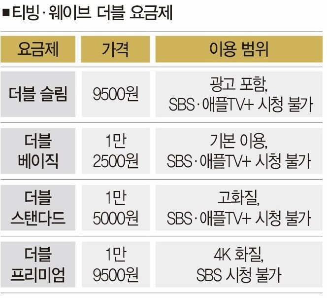 언론 말대로 '티빙-웨이브' 요금제 대박 맞아?_1.jpg