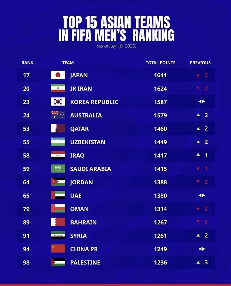 축구) 日, 동아시안컵 선두질주..아시아랭킹 1위_3.jpg