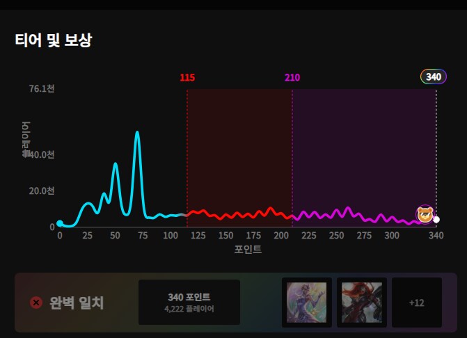 [LOL] 2025 MSI 승부의 신 만점자 4222명 기록_1.png