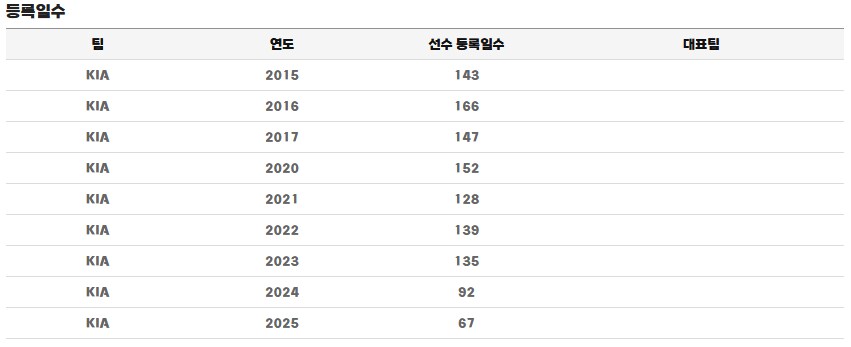 야구)김호령 FA가 언제쯤이지?_1.png
