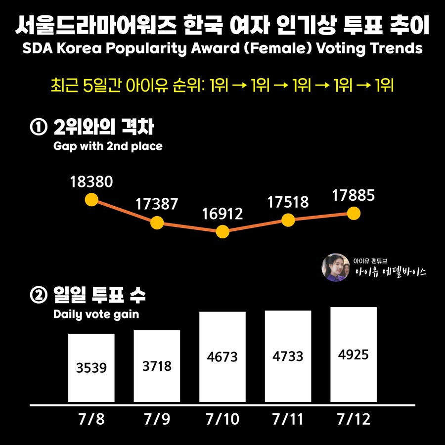 서울드라마어워즈 한국 여자 인기상 투표 추이_1.jpg