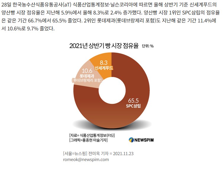 말이 와전되는데 밀가루문제가 아니라 spc는 양산빵의 독과점 업체임_1.png