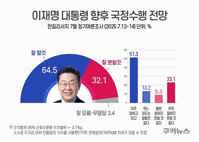 李대통령 지지율 64.2%…부울경·중도층서도 60%대 긍정평가_2.jpg