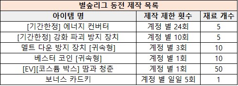 [소울워커] 소울 오락실 BETA '그루톤 만들기' 이벤트 안내_6.png