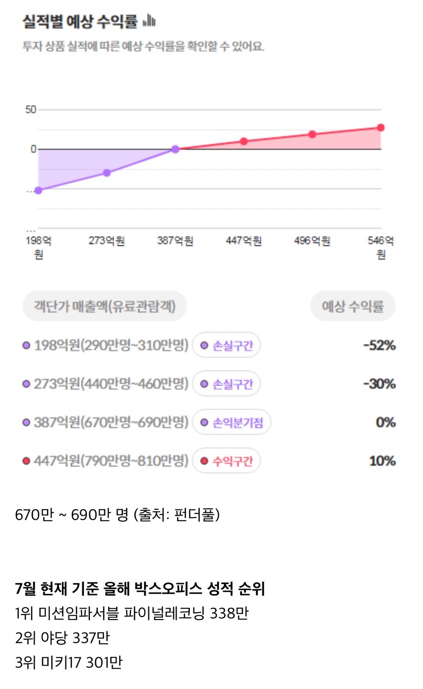 전지적 독자시점 영화판 흥행 분기점이 되는 작품들을 알아보자.jpg_1.jpg