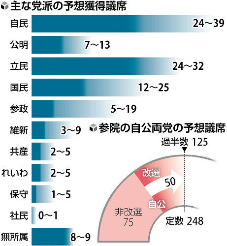 일본 참의원 선거 정당별 예상의석_1.jpg