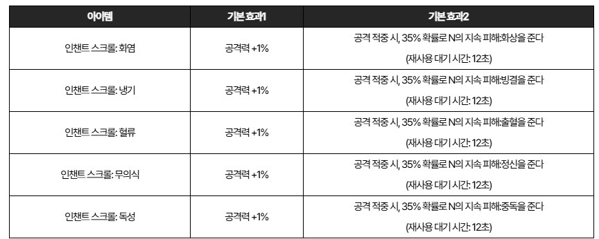 마비M) 잠시만 근데 이러면 듀블 룬 선택이 좀 달라지는데_1.png